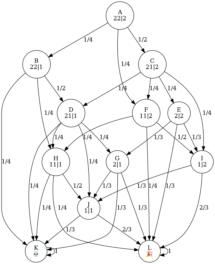 digraph {
  A[label="A\n22|2", shape=circle];
  B[label="B\n22|1", shape=circle];
  C[label="C\n21|2", shape=circle];
  D[label="D\n21|1", shape=circle];
  E[label="E\n2|2", shape=circle];
  F[label="F\n11|2", shape=circle];
  G[label="G\n2|1", shape=circle];
  H[label="H\n11|1", shape=circle];
  I[label="I\n1|2", shape=circle];
  J[label="J\n1|1", shape=circle];
  K[label="K\n💀", shape=circle];
  L[label="L\n🎉", shape=circle];

  {rank=same; A;}
  {rank=same; B; C;}
  {rank=same; D; E; F;}
  {rank=same; G; H; I;}
  {rank=same; J;}
  {rank=same; K; L;}

  A -> B[label="1/4"];
  A -> C[label="1/2"];
  A -> F[label="1/4"];

  B -> D[label="1/2"];
  B -> H[label="1/4"];
  B -> K[label="1/4"];

  C -> D[label="1/4"];
  C -> E[label="1/4"];
  C -> F[label="1/4"];
  C -> I[label="1/4"];

  D -> G[label="1/4"];
  D -> K[label="1/4"];
  D -> J[label="1/4"];
  D -> H[label="1/4"];

  E -> G[label="1/3"];
  E -> I[label="1/3"];
  E -> L[label="1/3"];

  F -> H[label="1/4"];
  F -> L[label="1/4"];
  F -> I[label="1/2"];

  G -> J[label="1/3"];
  G -> K[label="1/3"];
  G -> L[label="1/3"];

  H -> K[label="1/4"];
  H -> J[label="1/2"];
  H -> L[label="1/4"];

  I -> J[label="1/3"];
  I -> L[label="2/3"];

  J -> K[label="1/3"];
  J -> L[label="2/3"];

  K -> K[label="1"];

  L -> L[label="1"];
}