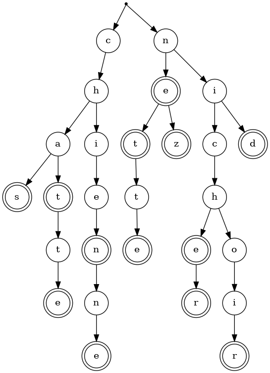 digraph {
    "#root#" [label="", shape=point];
    "#root#" -> "c";
"c" -> "ch";
"ch" -> "cha";
"cha" -> "chas";
"chas"[label="s", shape=doublecircle];
"cha" -> "chat";
"chat" -> "chatt";
"chatt" -> "chatte";
"chatte"[label="e", shape=doublecircle];
"chatt"[label="t", shape=circle];
"chat"[label="t", shape=doublecircle];
"cha"[label="a", shape=circle];
"ch" -> "chi";
"chi" -> "chie";
"chie" -> "chien";
"chien" -> "chienn";
"chienn" -> "chienne";
"chienne"[label="e", shape=doublecircle];
"chienn"[label="n", shape=circle];
"chien"[label="n", shape=doublecircle];
"chie"[label="e", shape=circle];
"chi"[label="i", shape=circle];
"ch"[label="h", shape=circle];
"c"[label="c", shape=circle];
"#root#" -> "n";
"n" -> "ne";
"ne" -> "net";
"net" -> "nett";
"nett" -> "nette";
"nette"[label="e", shape=doublecircle];
"nett"[label="t", shape=circle];
"net"[label="t", shape=doublecircle];
"ne" -> "nez";
"nez"[label="z", shape=doublecircle];
"ne"[label="e", shape=doublecircle];
"n" -> "ni";
"ni" -> "nic";
"nic" -> "nich";
"nich" -> "niche";
"niche" -> "nicher";
"nicher"[label="r", shape=doublecircle];
"niche"[label="e", shape=doublecircle];
"nich" -> "nicho";
"nicho" -> "nichoi";
"nichoi" -> "nichoir";
"nichoir"[label="r", shape=doublecircle];
"nichoi"[label="i", shape=circle];
"nicho"[label="o", shape=circle];
"nich"[label="h", shape=circle];
"nic"[label="c", shape=circle];
"ni" -> "nid";
"nid"[label="d", shape=doublecircle];
"ni"[label="i", shape=circle];
"n"[label="n", shape=circle];

}